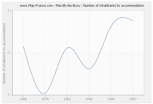 Marcilly-lès-Buxy : Number of inhabitants by accommodation