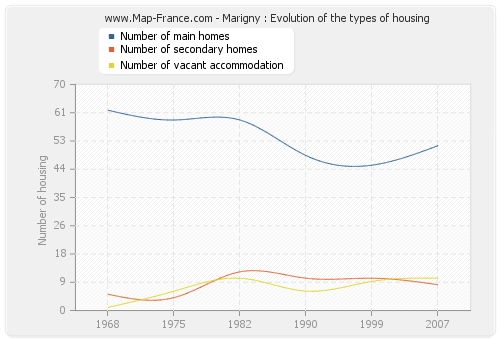 Marigny : Evolution of the types of housing