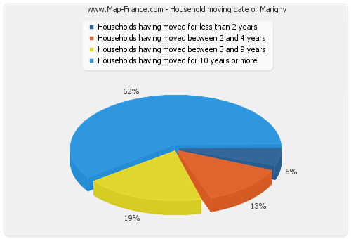 Household moving date of Marigny