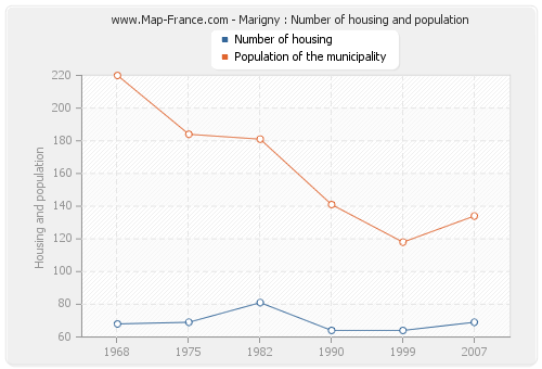Marigny : Number of housing and population