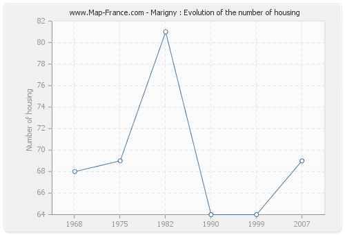 Marigny : Evolution of the number of housing