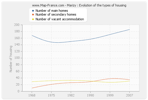 Marizy : Evolution of the types of housing