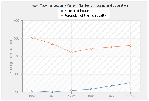 Marizy : Number of housing and population