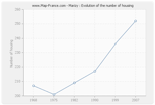 Marizy : Evolution of the number of housing