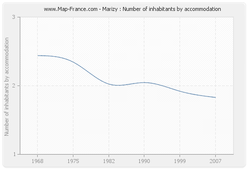 Marizy : Number of inhabitants by accommodation