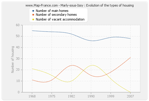 Marly-sous-Issy : Evolution of the types of housing