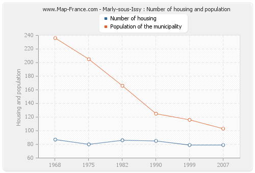 Marly-sous-Issy : Number of housing and population