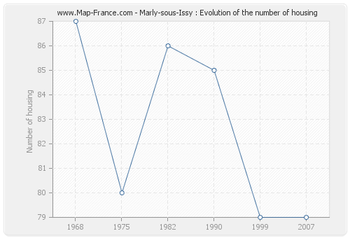 Marly-sous-Issy : Evolution of the number of housing