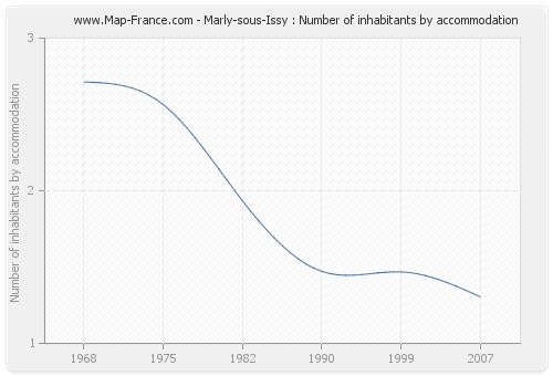 Marly-sous-Issy : Number of inhabitants by accommodation