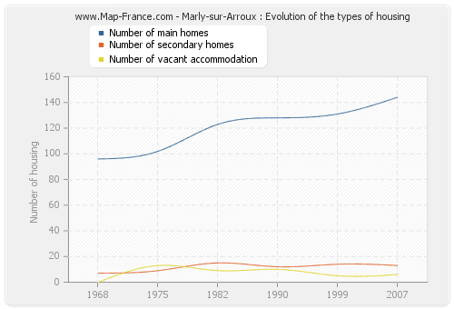Marly-sur-Arroux : Evolution of the types of housing