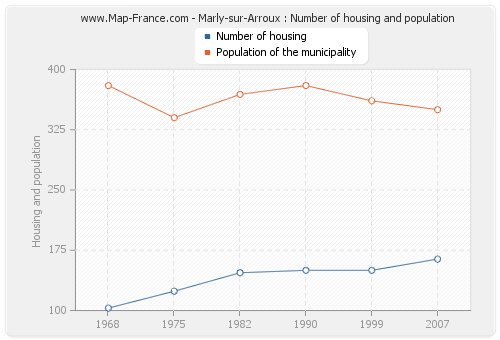 Marly-sur-Arroux : Number of housing and population