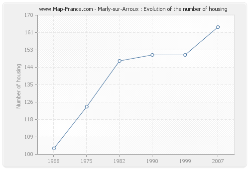 Marly-sur-Arroux : Evolution of the number of housing