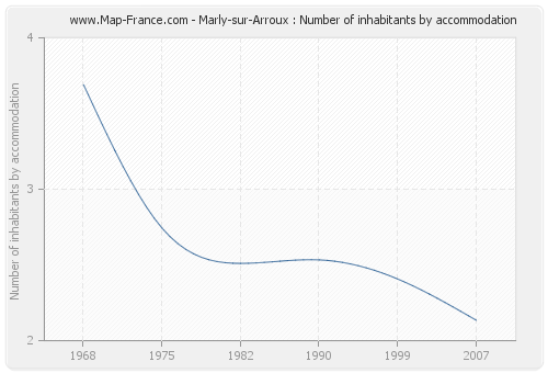 Marly-sur-Arroux : Number of inhabitants by accommodation