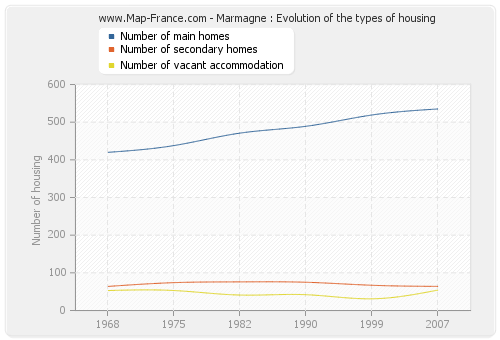 Marmagne : Evolution of the types of housing