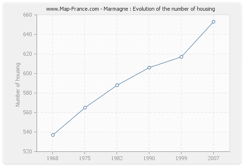 Marmagne : Evolution of the number of housing