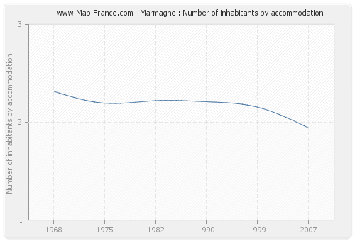 Marmagne : Number of inhabitants by accommodation