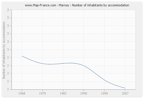 Marnay : Number of inhabitants by accommodation