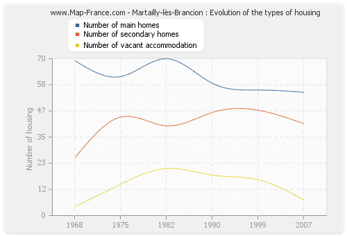 Martailly-lès-Brancion : Evolution of the types of housing