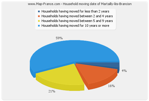 Household moving date of Martailly-lès-Brancion