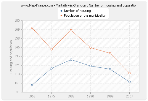 Martailly-lès-Brancion : Number of housing and population