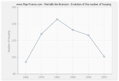 Martailly-lès-Brancion : Evolution of the number of housing