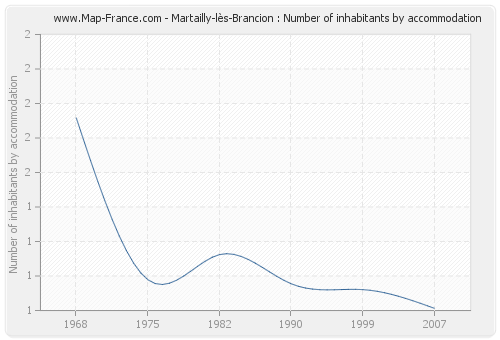 Martailly-lès-Brancion : Number of inhabitants by accommodation