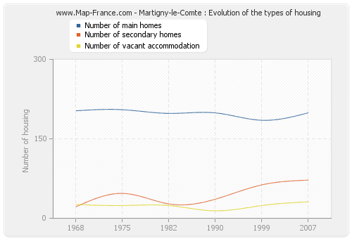 Martigny-le-Comte : Evolution of the types of housing