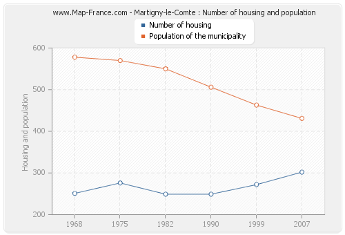 Martigny-le-Comte : Number of housing and population
