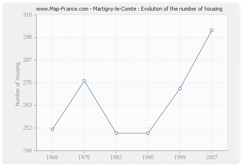 Martigny-le-Comte : Evolution of the number of housing