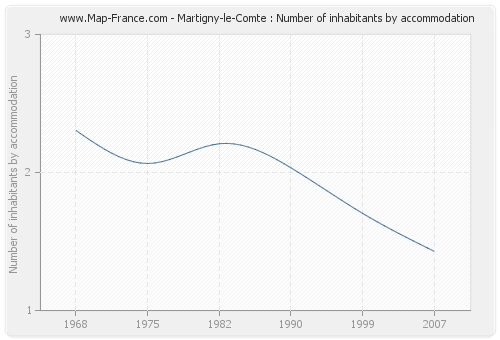 Martigny-le-Comte : Number of inhabitants by accommodation
