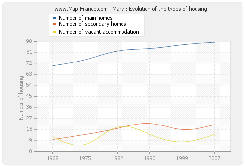 Mary : Evolution of the types of housing