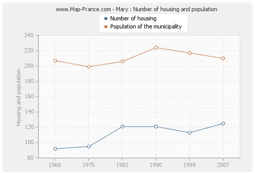 Mary : Number of housing and population