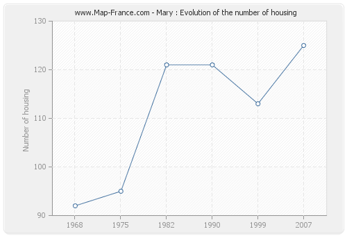 Mary : Evolution of the number of housing