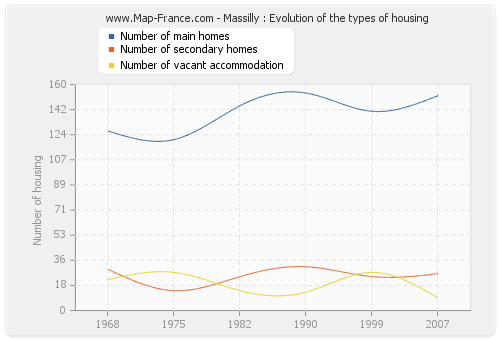 Massilly : Evolution of the types of housing