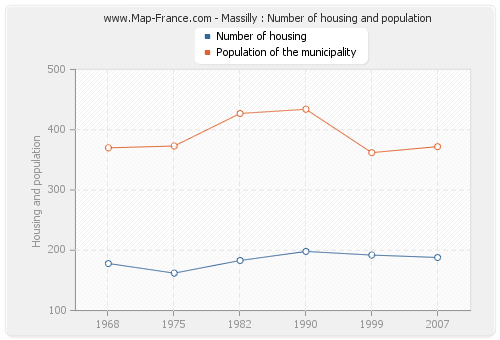 Massilly : Number of housing and population