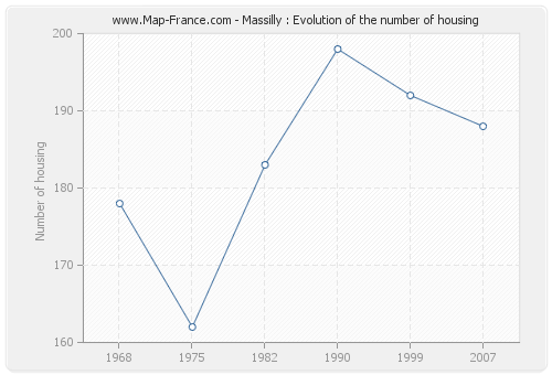 Massilly : Evolution of the number of housing