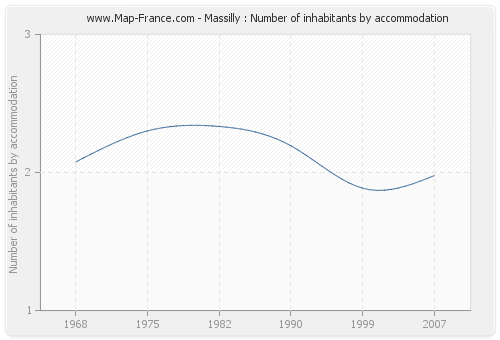 Massilly : Number of inhabitants by accommodation