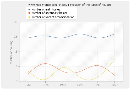 Massy : Evolution of the types of housing