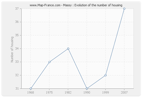 Massy : Evolution of the number of housing