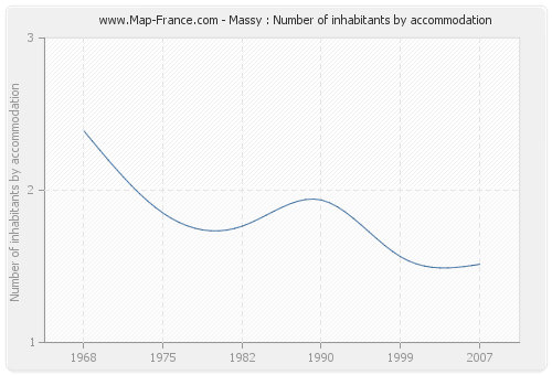 Massy : Number of inhabitants by accommodation