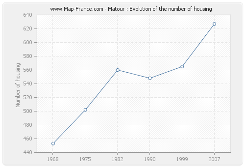 Matour : Evolution of the number of housing