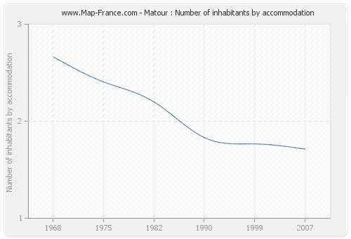 Matour : Number of inhabitants by accommodation
