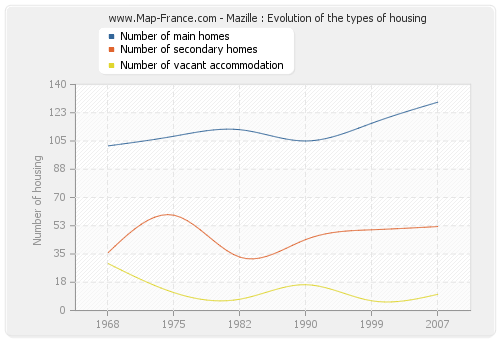 Mazille : Evolution of the types of housing