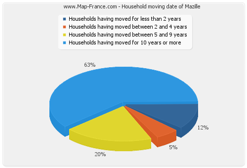 Household moving date of Mazille