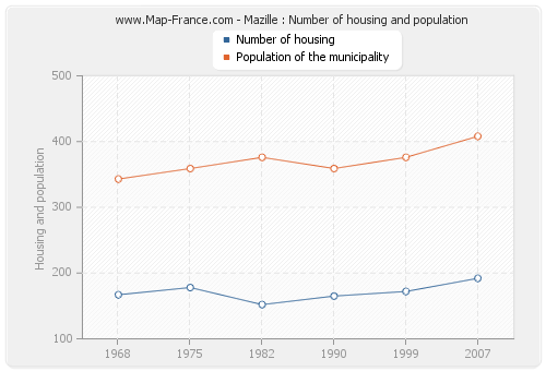 Mazille : Number of housing and population
