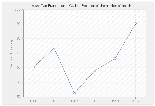 Mazille : Evolution of the number of housing