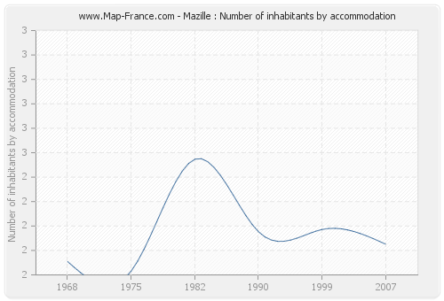Mazille : Number of inhabitants by accommodation
