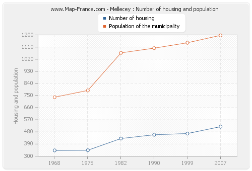 Mellecey : Number of housing and population