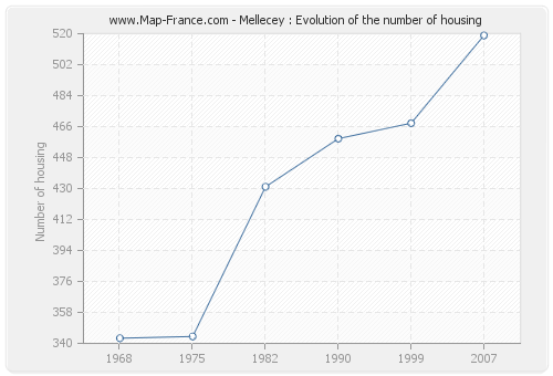 Mellecey : Evolution of the number of housing