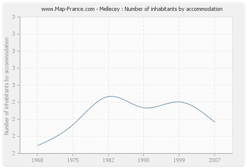 Mellecey : Number of inhabitants by accommodation